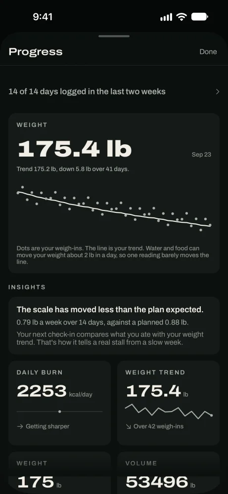 The weight card with daily weigh-ins as dots and a smooth trend line through them.
